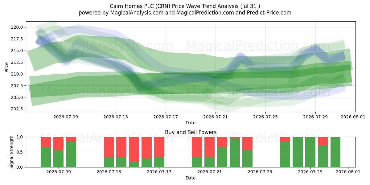  Cairn Homes PLC (CRN) Support and Resistance area (30 Jul) 
