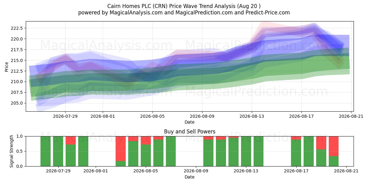  Cairn Homes PLC (CRN) Support and Resistance area (19 Aug) 