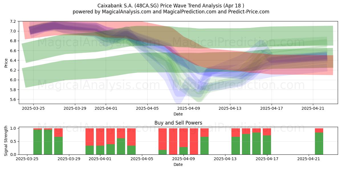  Caixabank S.A. (48CA.SG) Support and Resistance area (18 Apr) 