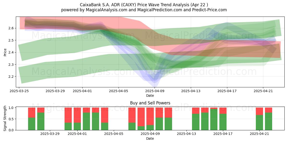  CaixaBank S.A. ADR (CAIXY) Support and Resistance area (22 Apr) 