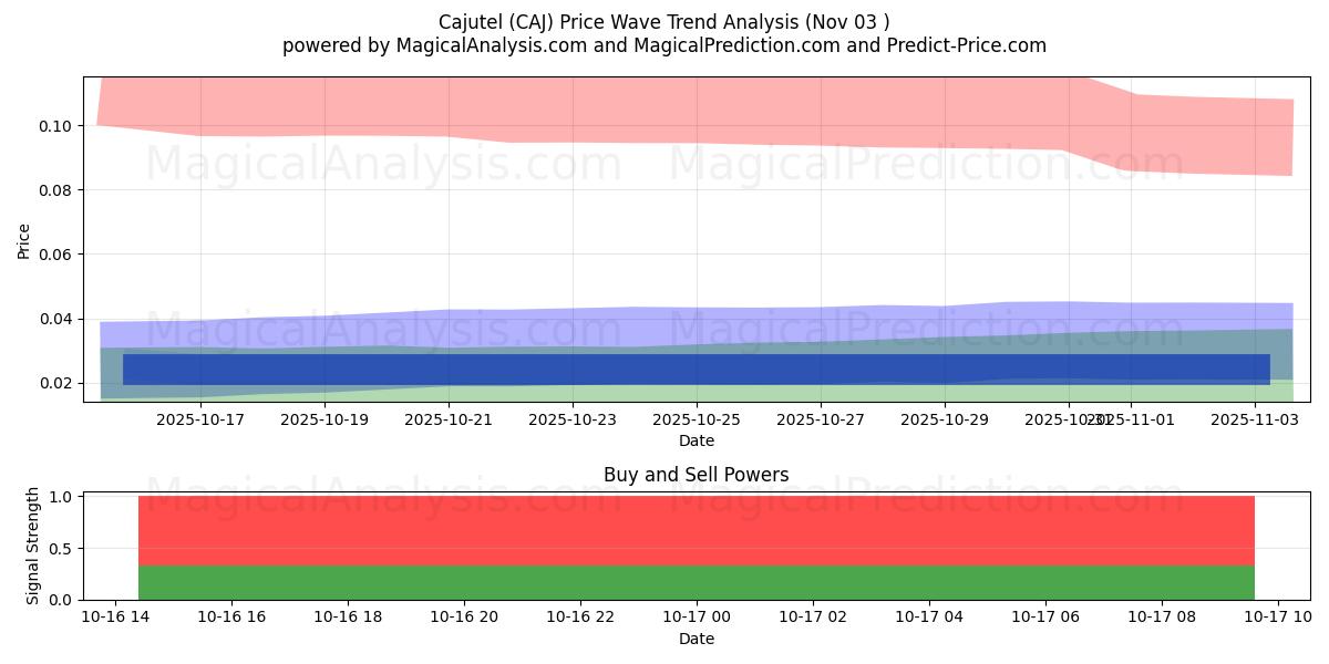  Cajutel (CAJ) Support and Resistance area (28 May) 