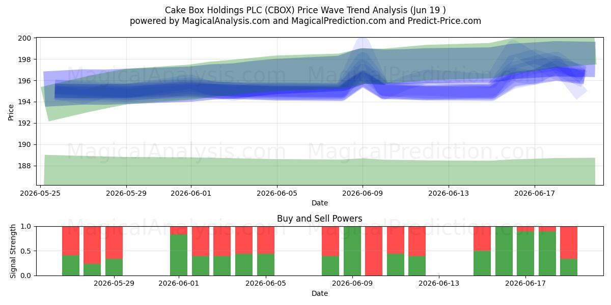  Cake Box Holdings PLC (CBOX) Support and Resistance area (18 Jun) 