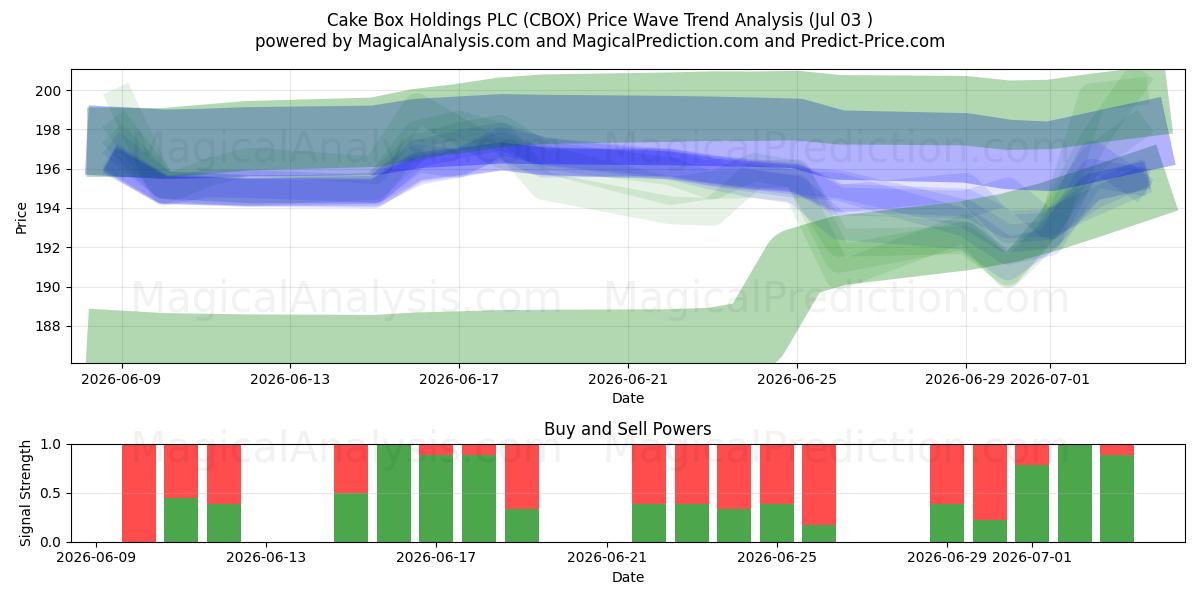  Cake Box Holdings PLC (CBOX) Support and Resistance area (02 Jul) 
