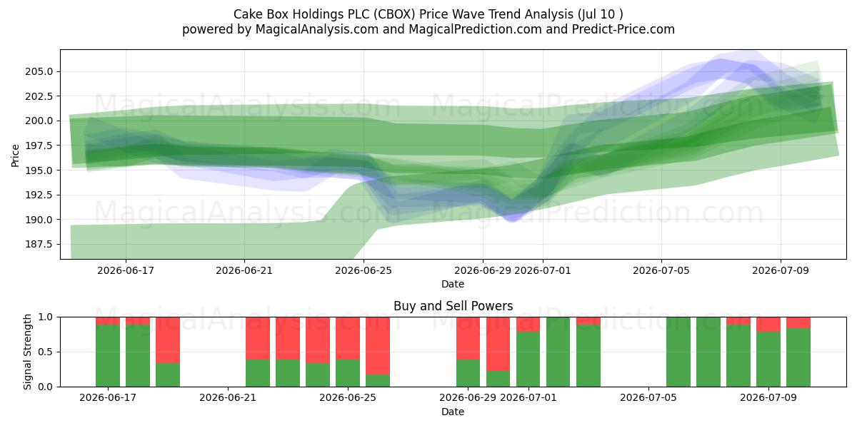  Cake Box Holdings PLC (CBOX) Support and Resistance area (09 Jul) 