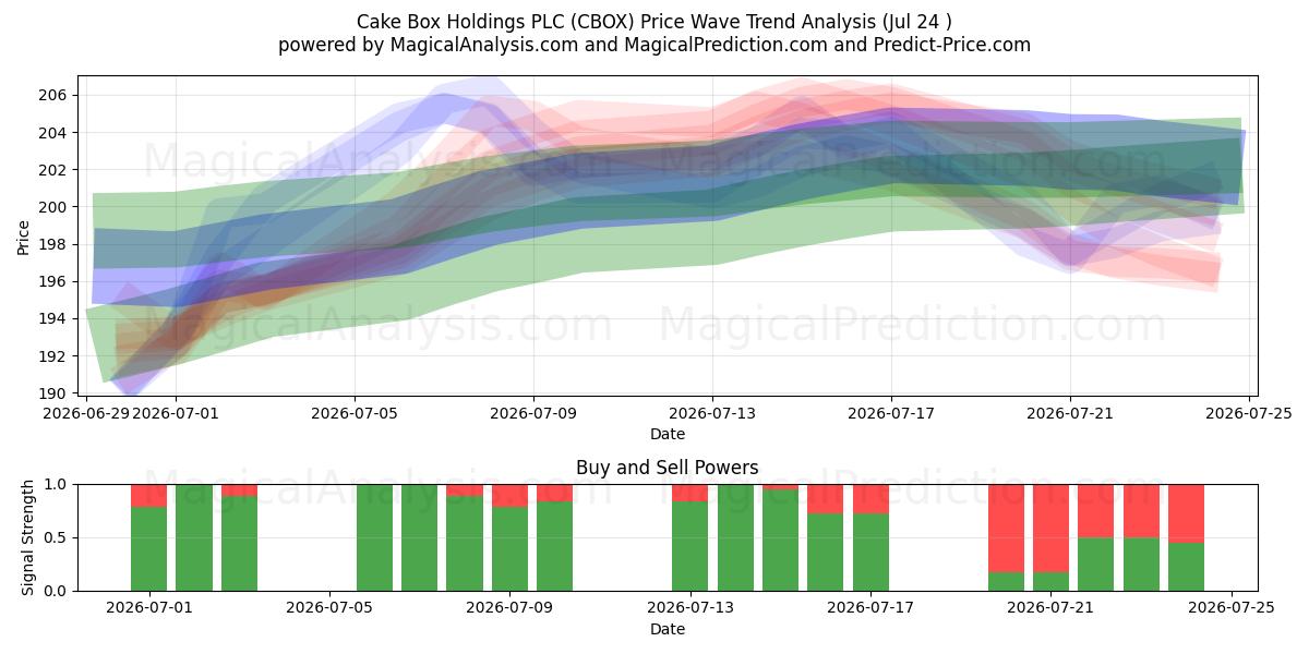  Cake Box Holdings PLC (CBOX) Support and Resistance area (23 Jul) 