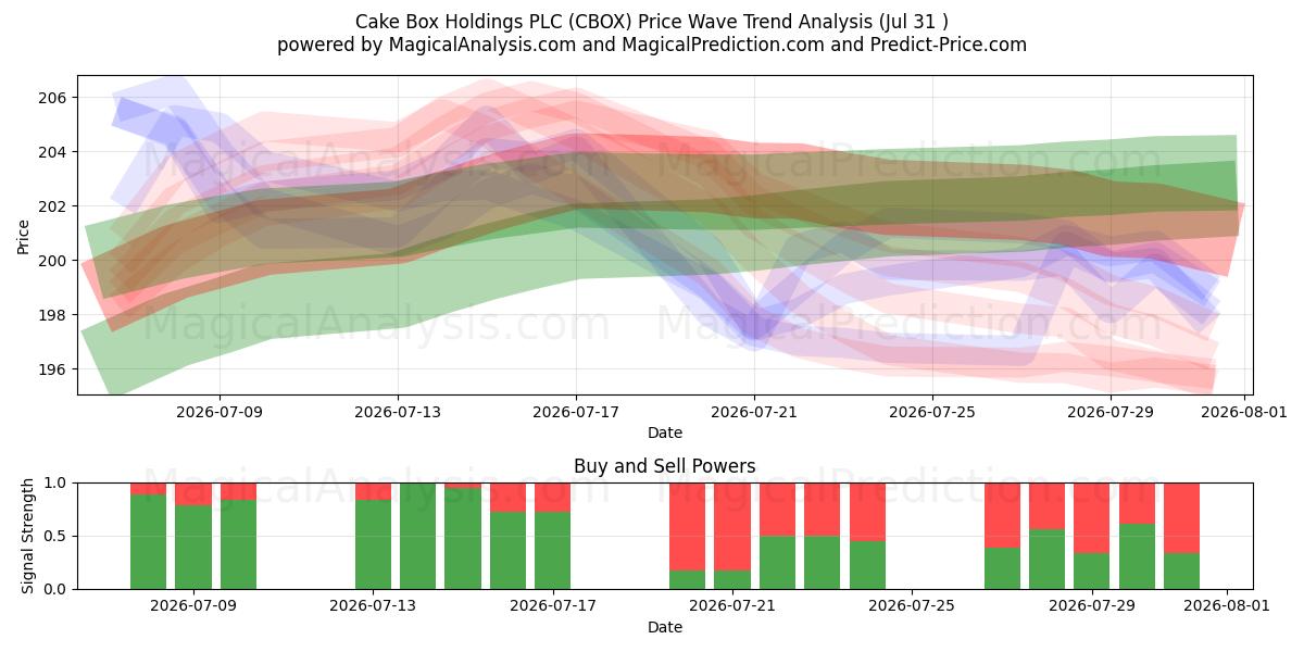  Cake Box Holdings PLC (CBOX) Support and Resistance area (30 Jul) 