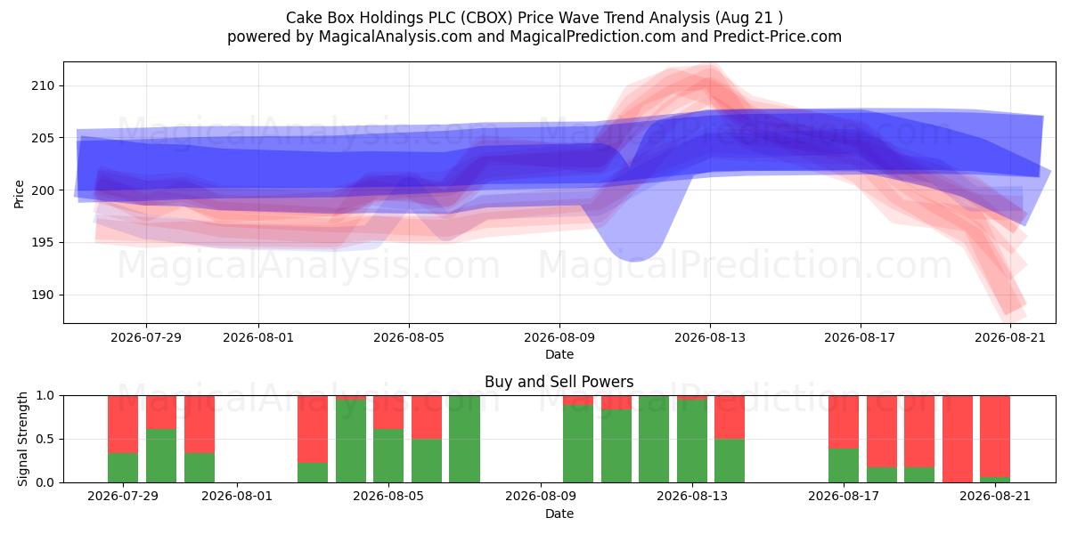  Cake Box Holdings PLC (CBOX) Support and Resistance area (20 Aug) 