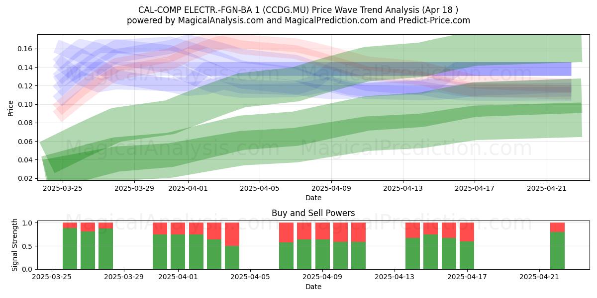  CAL-COMP ELECTR.-FGN-BA 1 (CCDG.MU) Support and Resistance area (18 Apr) 