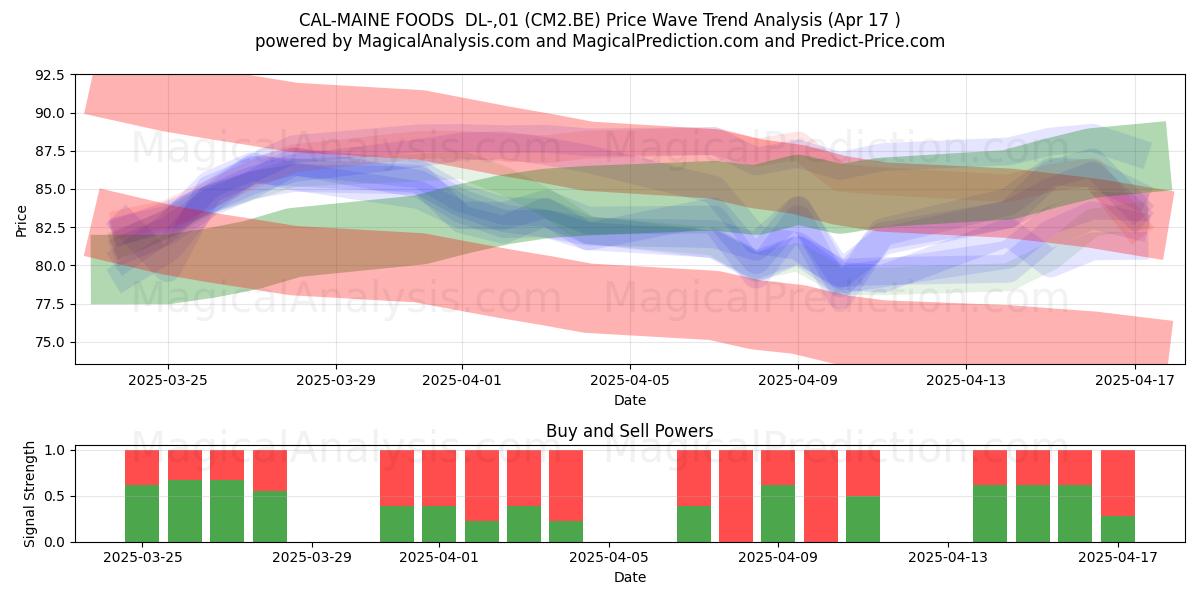  CAL-MAINE FOODS  DL-,01 (CM2.BE) Support and Resistance area (17 Apr) 