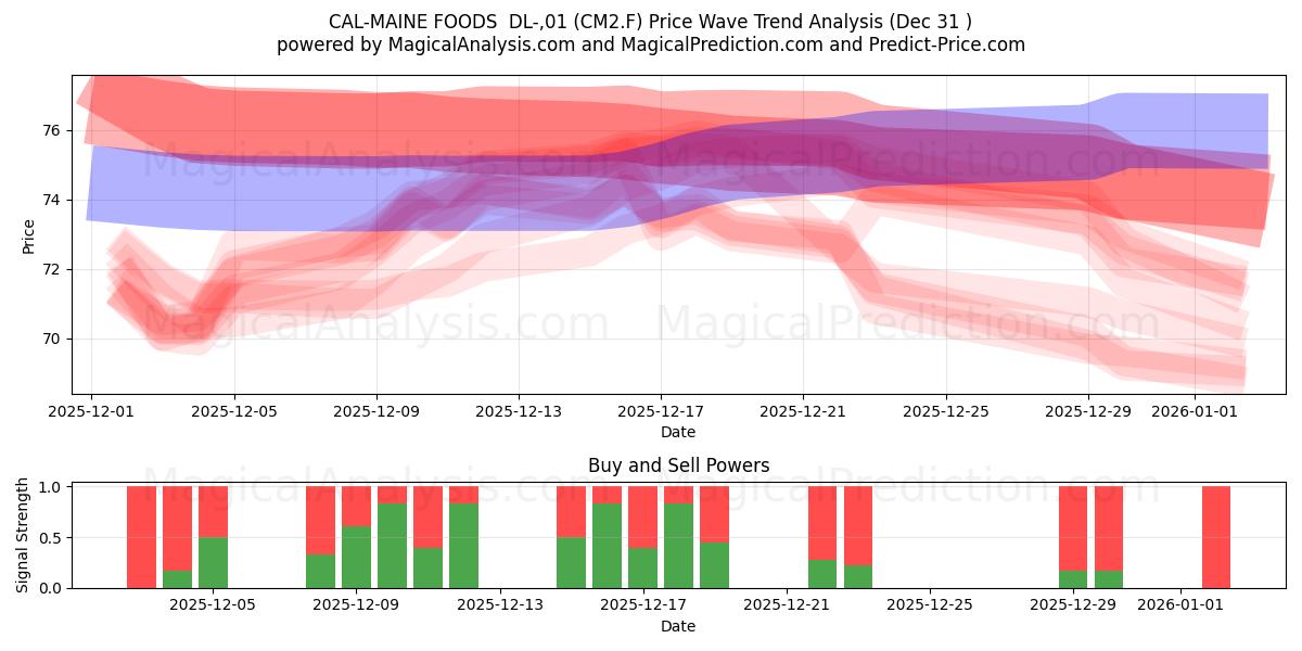  CAL-MAINE FOODS  DL-,01 (CM2.F) Support and Resistance area (30 Dec) 