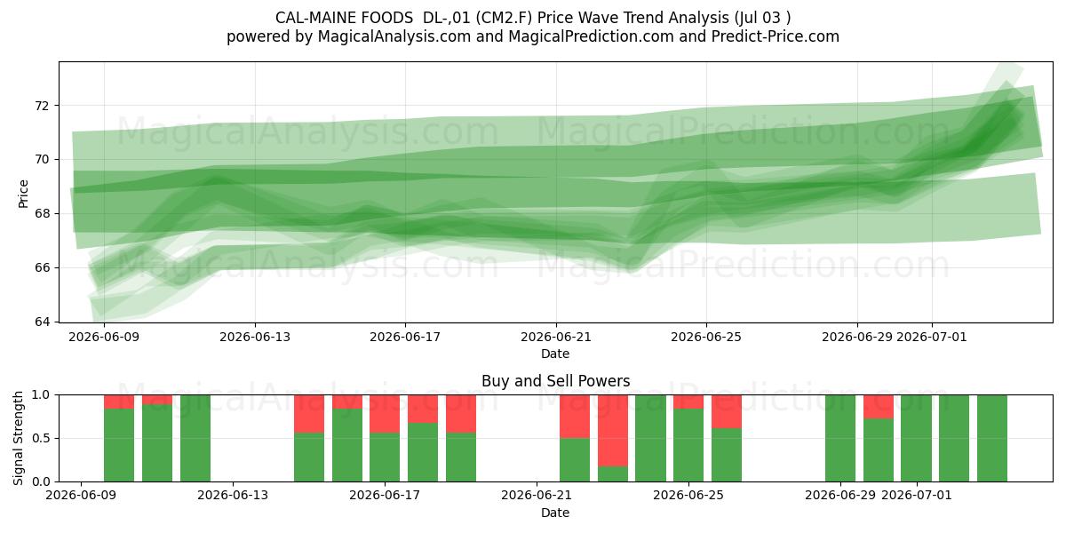  CAL-MAINE FOODS  DL-,01 (CM2.F) Support and Resistance area (02 Jul) 