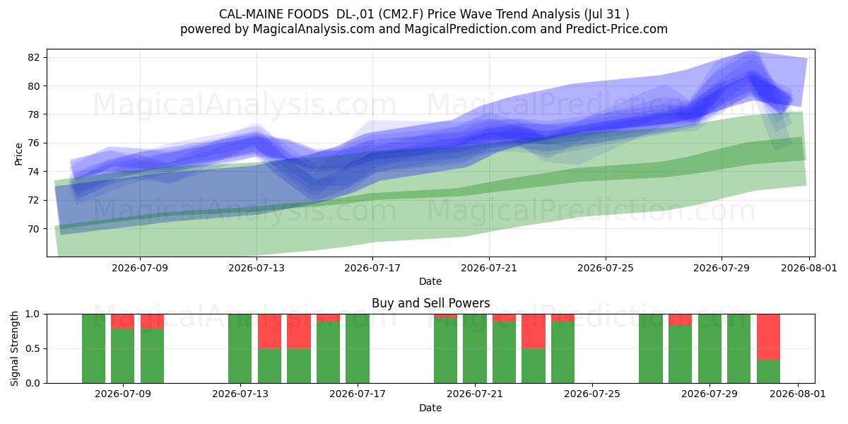 CAL-MAINE FOODS  DL-,01 (CM2.F) Support and Resistance area (30 Jul) 
