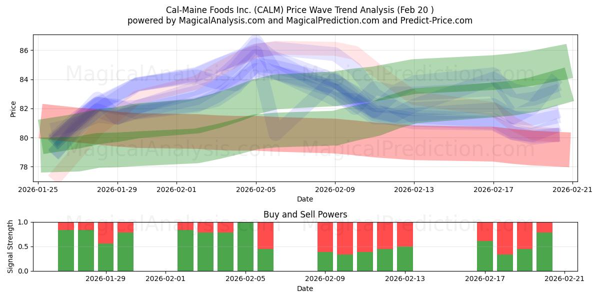  Cal-Maine Foods Inc. (CALM) Support and Resistance area (19 Feb) 