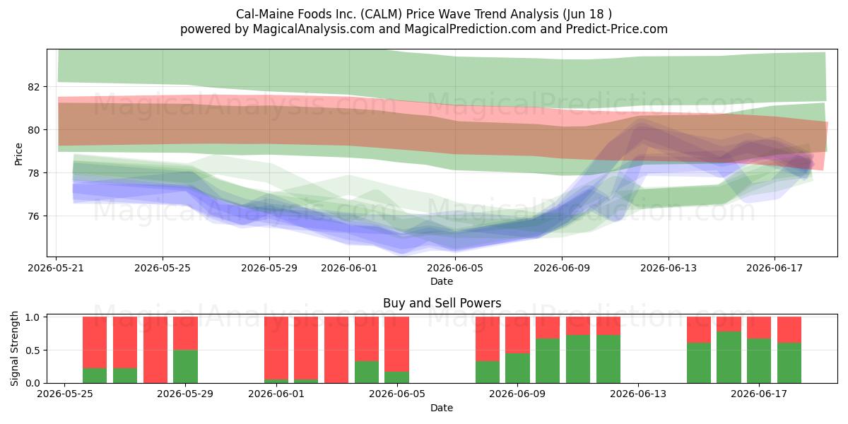  Cal-Maine Foods Inc. (CALM) Support and Resistance area (17 Jun) 