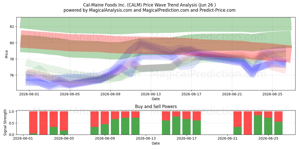  Cal-Maine Foods Inc. (CALM) Support and Resistance area (25 Jun) 