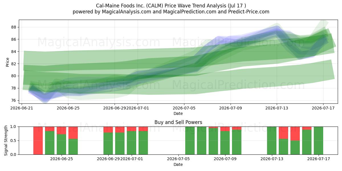  Cal-Maine Foods Inc. (CALM) Support and Resistance area (16 Jul) 