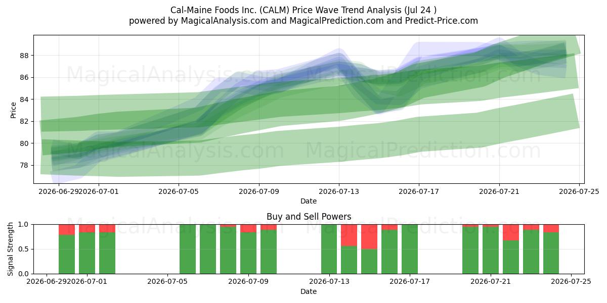  Cal-Maine Foods Inc. (CALM) Support and Resistance area (23 Jul) 
