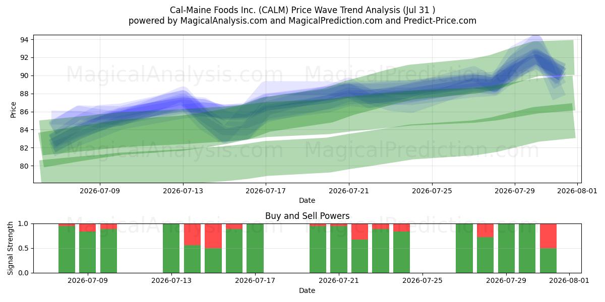  Cal-Maine Foods Inc. (CALM) Support and Resistance area (30 Jul) 