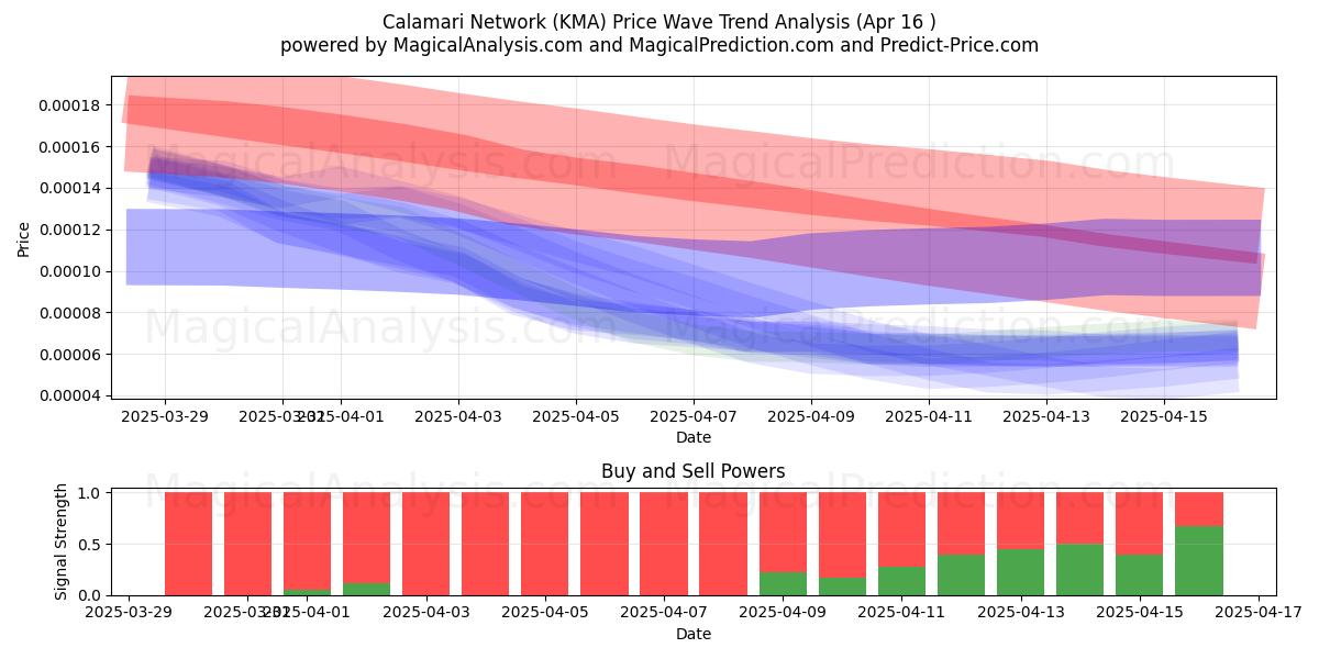  Calamari Network (KMA) Support and Resistance area (16 Apr) 