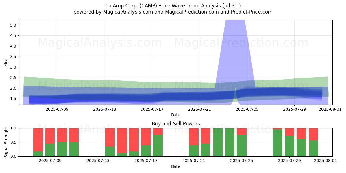  CalAmp Corp. (CAMP) Support and Resistance area (30 Jul) 