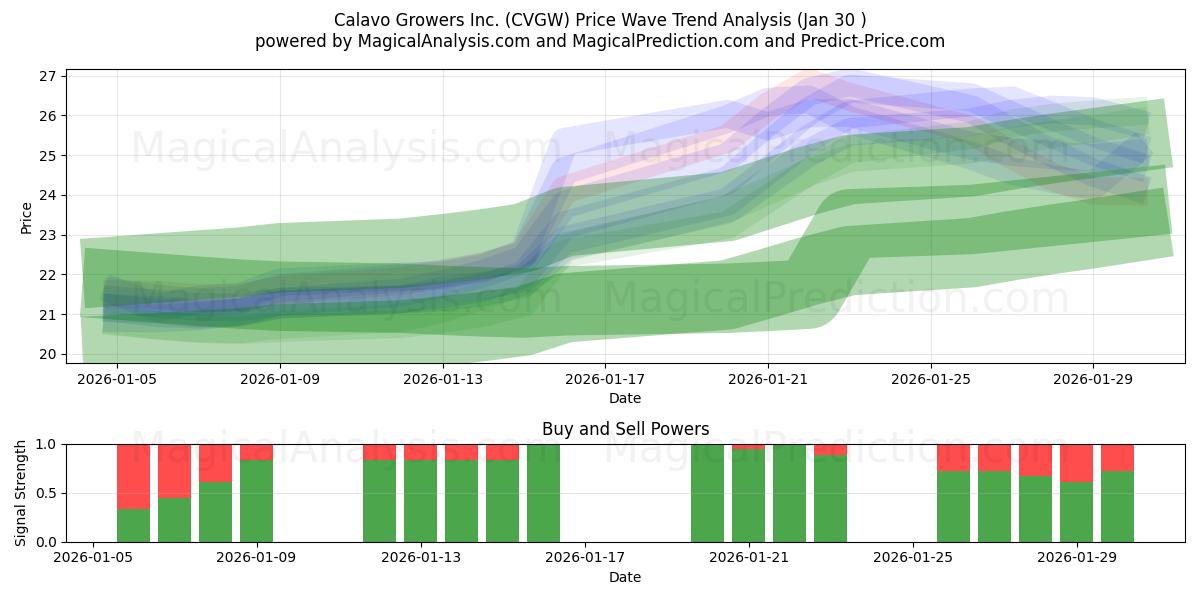  Calavo Growers Inc. (CVGW) Support and Resistance area (29 Jan) 