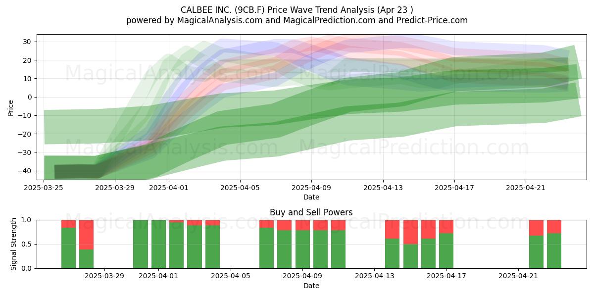  CALBEE INC. (9CB.F) Support and Resistance area (23 Apr) 