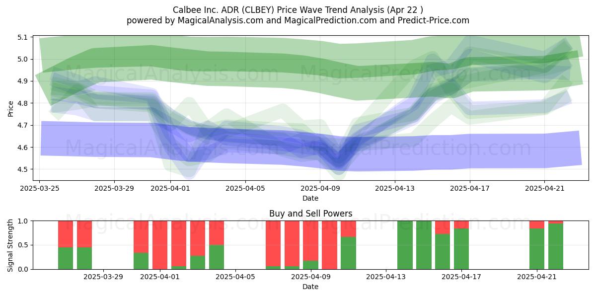  Calbee Inc. ADR (CLBEY) Support and Resistance area (22 Apr) 