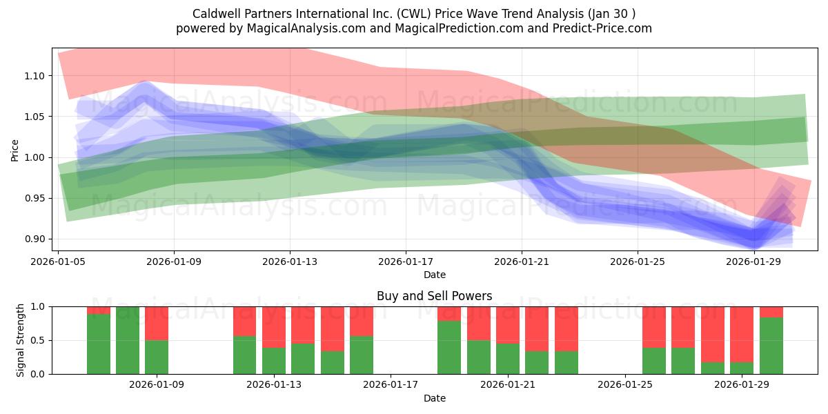  Caldwell Partners International Inc. (CWL) Support and Resistance area (29 Jan) 