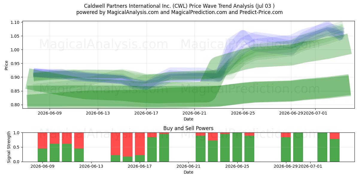  Caldwell Partners International Inc. (CWL) Support and Resistance area (02 Jul) 