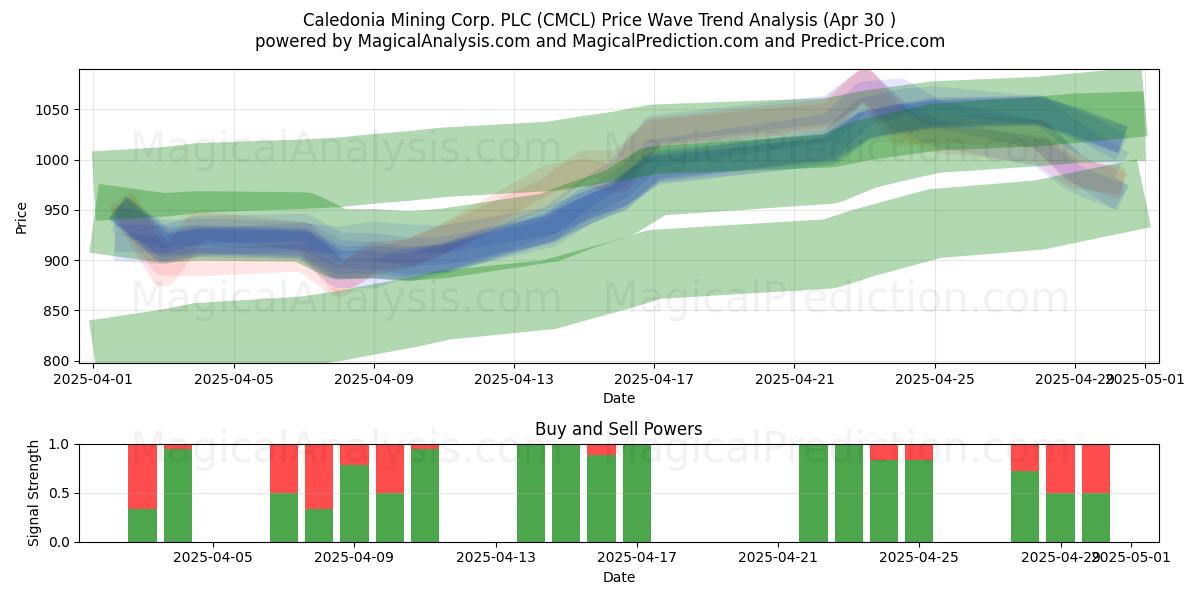 Caledonia Mining Corp. PLC (CMCL) Support and Resistance area (30 Apr) Caledonia Mining Corp. PLC (CMCL) Support and Resistance area (30 Apr)