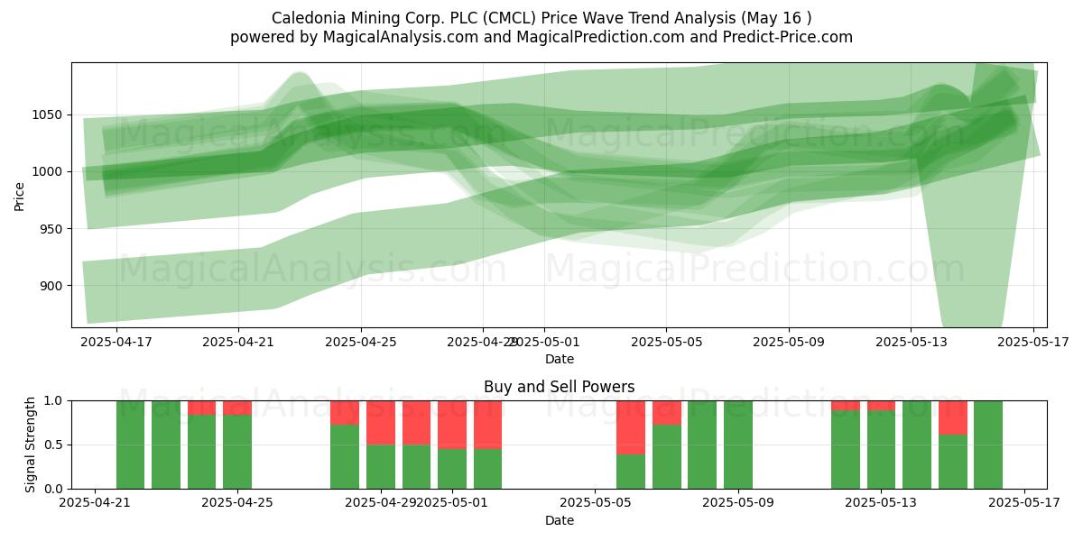  Caledonia Mining Corp. PLC (CMCL) Support and Resistance area (16 May) 