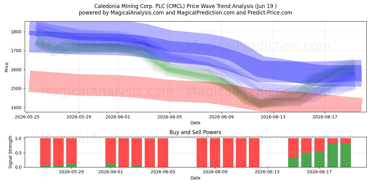  Caledonia Mining Corp. PLC (CMCL) Support and Resistance area (18 Jun) 