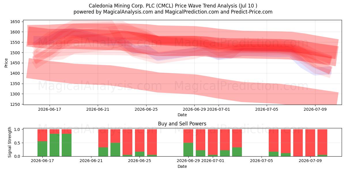  Caledonia Mining Corp. PLC (CMCL) Support and Resistance area (09 Jul) 