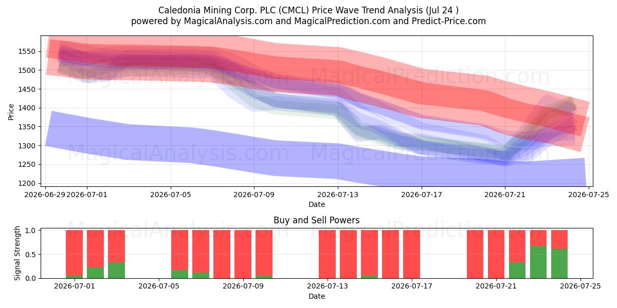  Caledonia Mining Corp. PLC (CMCL) Support and Resistance area (23 Jul) 