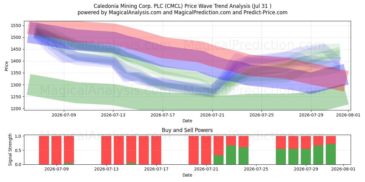  Caledonia Mining Corp. PLC (CMCL) Support and Resistance area (30 Jul) 