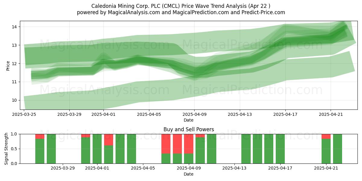  Caledonia Mining Corp. PLC (CMCL) Support and Resistance area (22 Apr) 