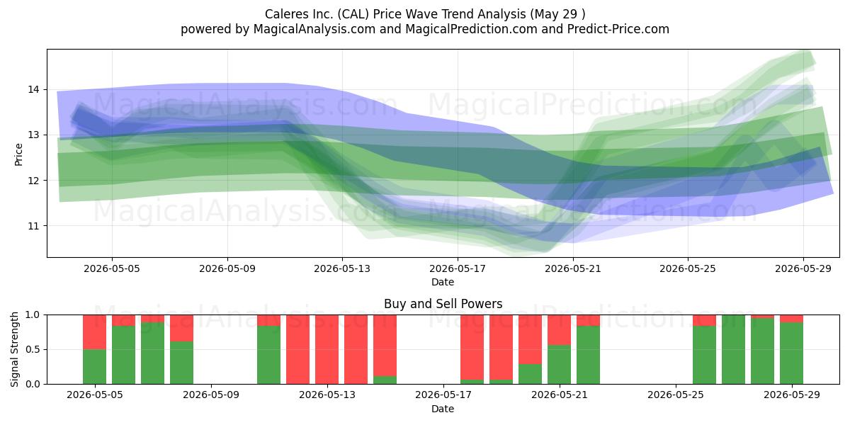  Caleres Inc. (CAL) Support and Resistance area (28 May) 