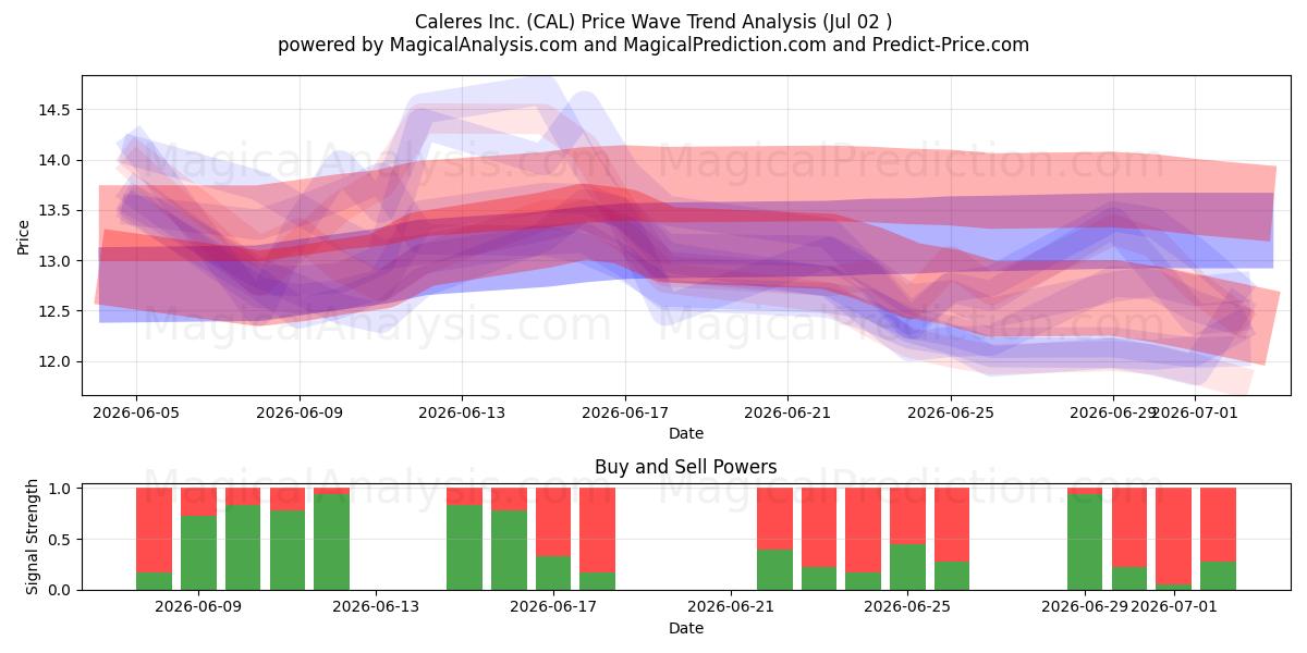  Caleres Inc. (CAL) Support and Resistance area (01 Jul) 
