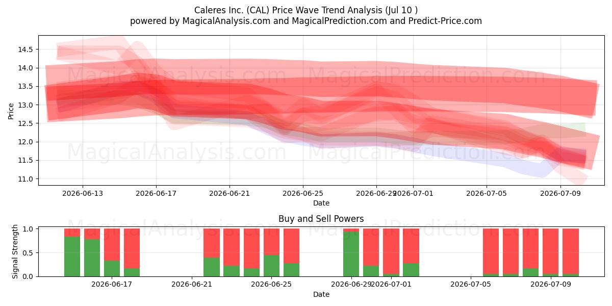  Caleres Inc. (CAL) Support and Resistance area (09 Jul) 