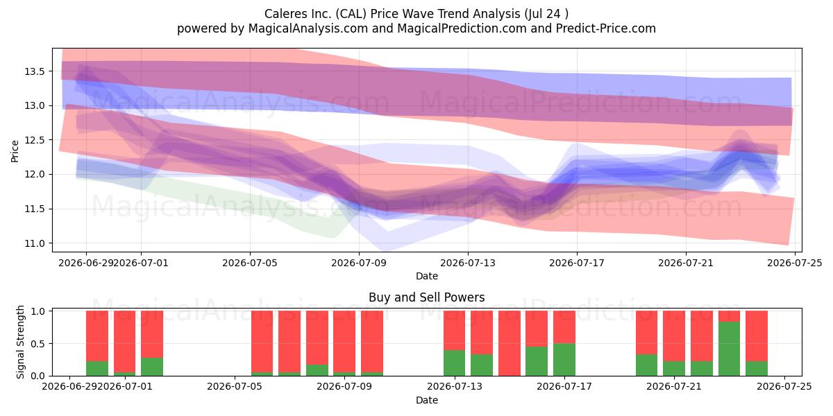  Caleres Inc. (CAL) Support and Resistance area (23 Jul) 