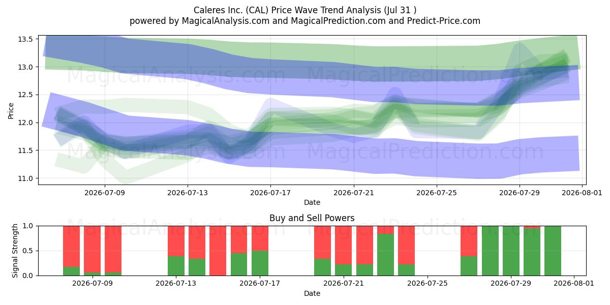  Caleres Inc. (CAL) Support and Resistance area (30 Jul) 