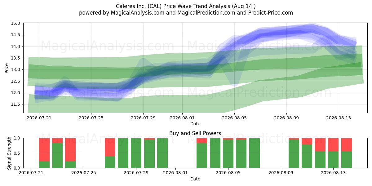  Caleres Inc. (CAL) Support and Resistance area (13 Aug) 