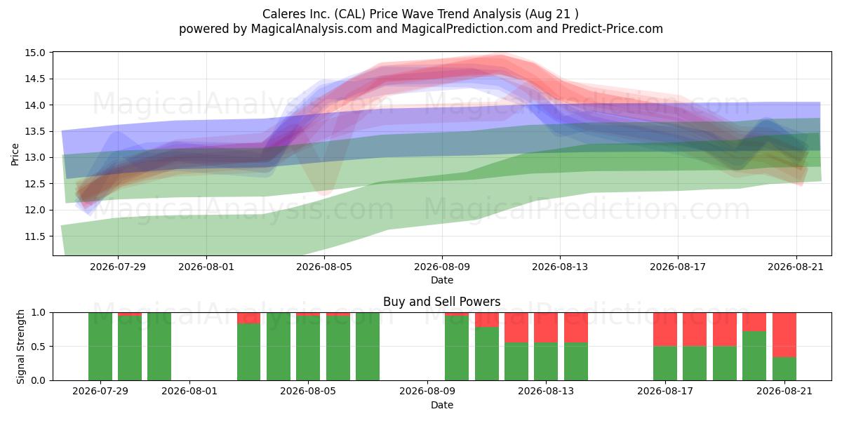  Caleres Inc. (CAL) Support and Resistance area (20 Aug) 