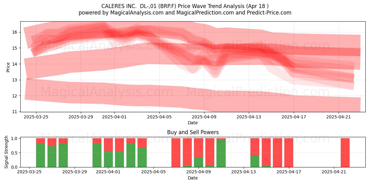  CALERES INC.  DL-,01 (BRP.F) Support and Resistance area (18 Apr) 