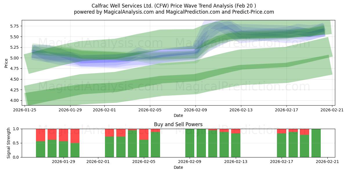  Calfrac Well Services Ltd. (CFW) Support and Resistance area (19 Feb) 