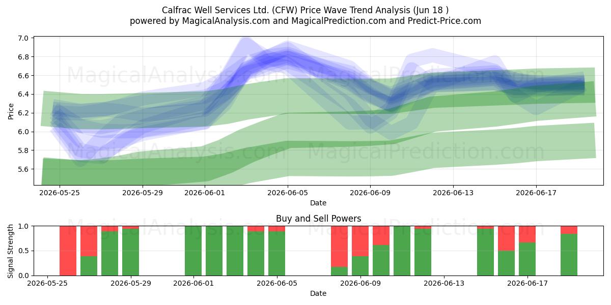  Calfrac Well Services Ltd. (CFW) Support and Resistance area (17 Jun) 