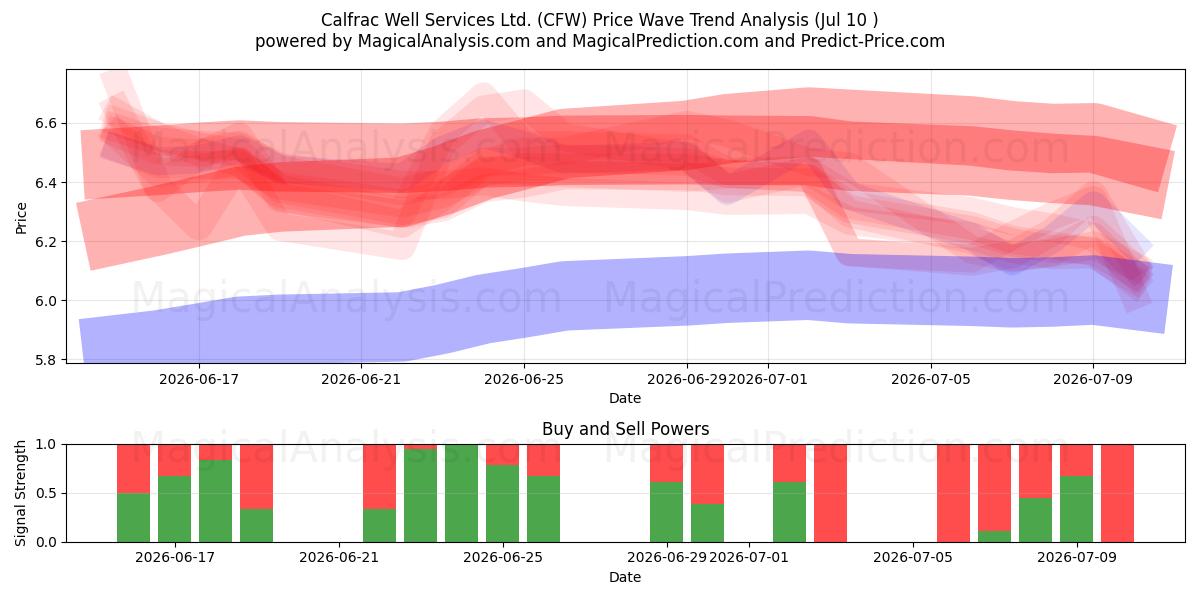  Calfrac Well Services Ltd. (CFW) Support and Resistance area (09 Jul) 