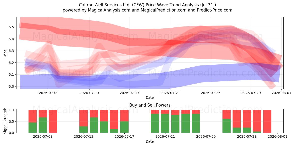 Calfrac Well Services Ltd. (CFW) Support and Resistance area (30 Jul) 
