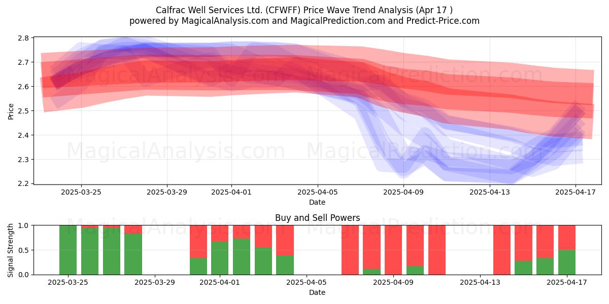  Calfrac Well Services Ltd. (CFWFF) Support and Resistance area (17 Apr) 