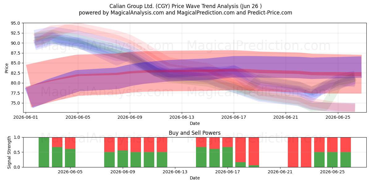  Calian Group Ltd. (CGY) Support and Resistance area (25 Jun) 